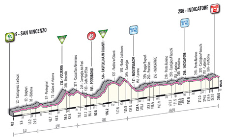 Stage 2 profile